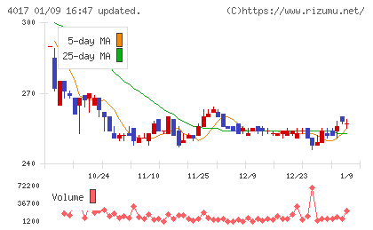 クリーマチャート