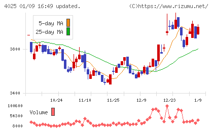 多木化学チャート