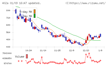 アクセルスペースホールディングスチャート