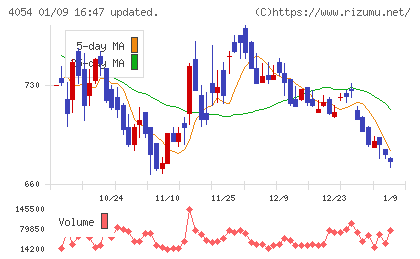 日本情報クリエイトチャート