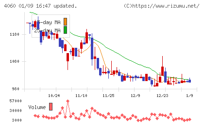 ｒａｋｕｍｏチャート