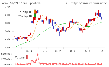 イビデンチャート