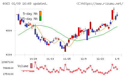 信越化学工業チャート