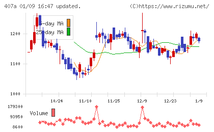 ＵＮＩＣＯＮホールディングスチャート