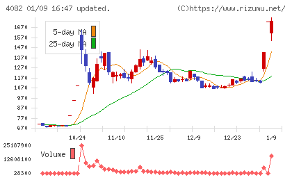 第一稀元素化学工業チャート