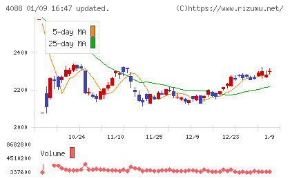エア・ウォーターチャート