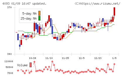 東邦アセチレンチャート