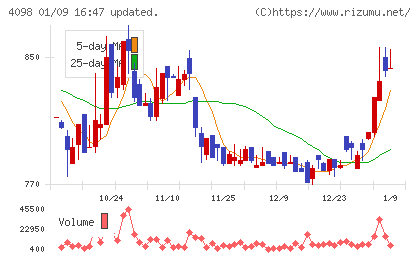 チタン工業チャート
