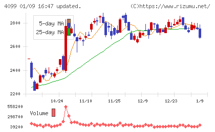 四国化成ホールディングスチャート