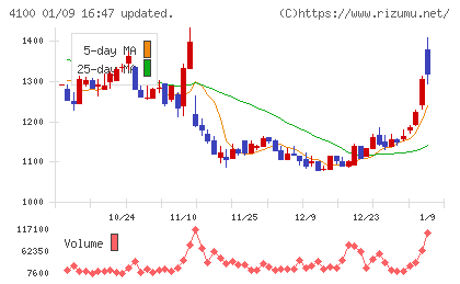 戸田工業チャート
