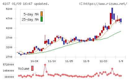 伊勢化学工業チャート