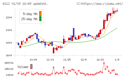 保土谷化学工業チャート