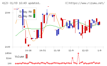 スガイ化学工業チャート
