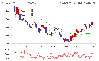 オーバーラップホールディングスチャート