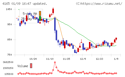プレイドチャート