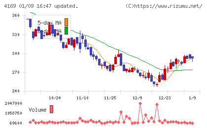 ＥＮＥＣＨＡＮＧＥチャート