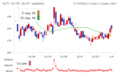 Ｋａｉｚｅｎ　Ｐｌａｔｆｏｒｍチャート
