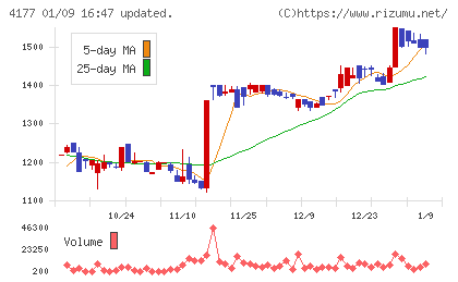ｉ−ｐｌｕｇチャート