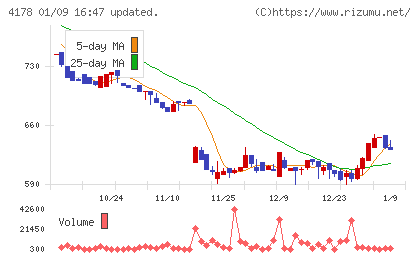 Ｓｈａｒｉｎｇ　Ｉｎｎｏｖａｔｉｏｎｓチャート