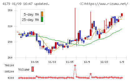 ジーネクストチャート