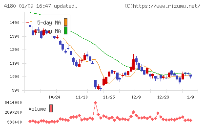 Appier Groupチャート