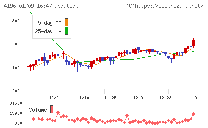 ネオマーケティングチャート
