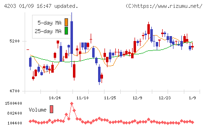 住友ベークライトチャート