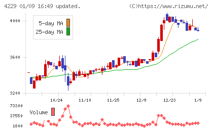 群栄化学工業チャート