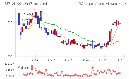 フジプレアムチャート