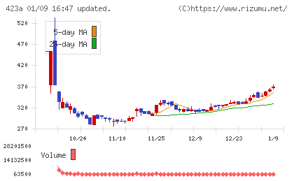ライオン事務器チャート