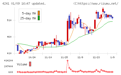 アテクトチャート