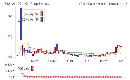 ニックスチャート
