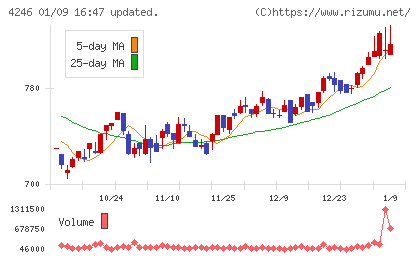 ダイキョーニシカワチャート