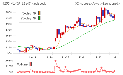 ＴＨＥＣＯＯチャート