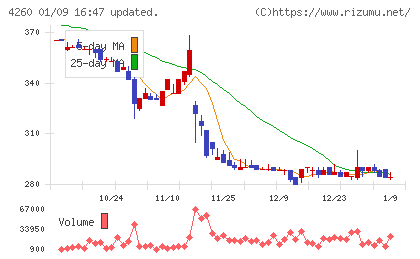 ハイブリッドテクノロジーズチャート