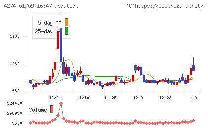 細谷火工チャート