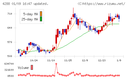 アズジェントチャート