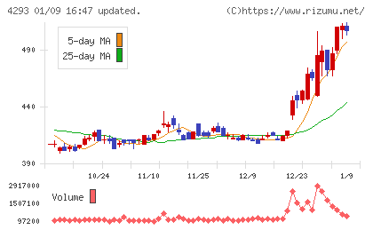 セプテーニ・ホールディングスチャート