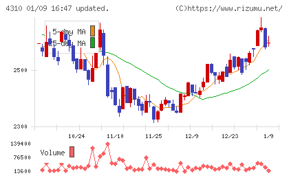 ドリームインキュベータチャート