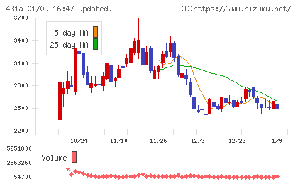 ユーソナーチャート