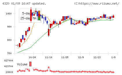 ＣＥホールディングスチャート