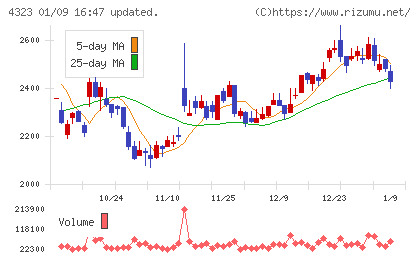 日本システム技術チャート