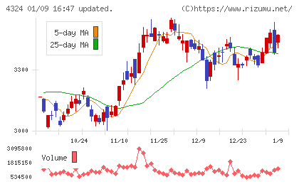 電通グループチャート