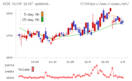 インテージホールディングスチャート
