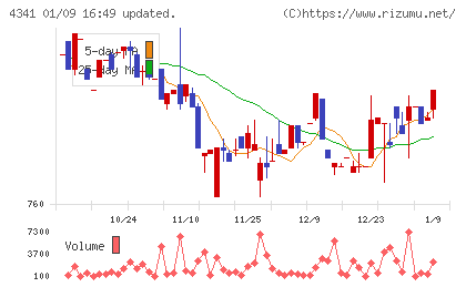 西菱電機チャート