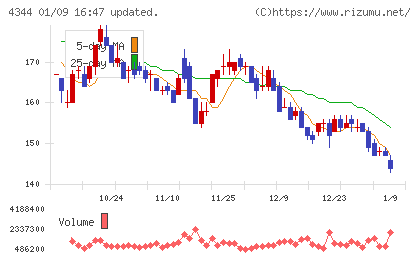 ソースネクストチャート