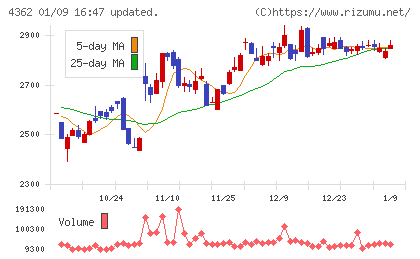 日本精化チャート