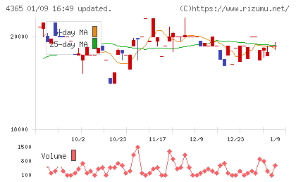 松本油脂製薬チャート