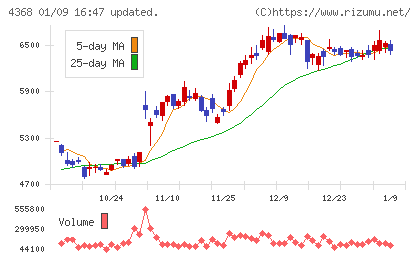 扶桑化学工業チャート