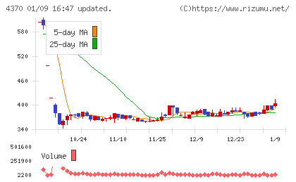 モビルスチャート